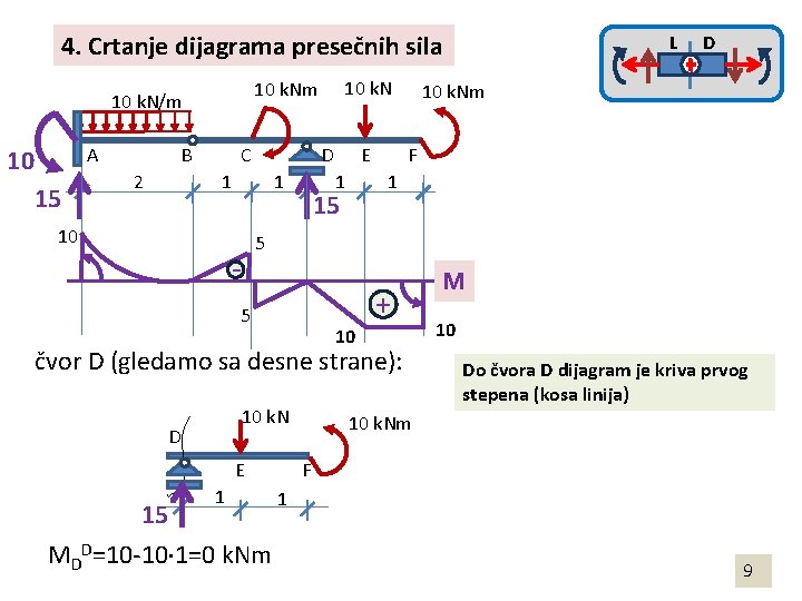 4. Crtanje dijagrama presečnih sila A 10 15 B 2 10 k. Nm 10