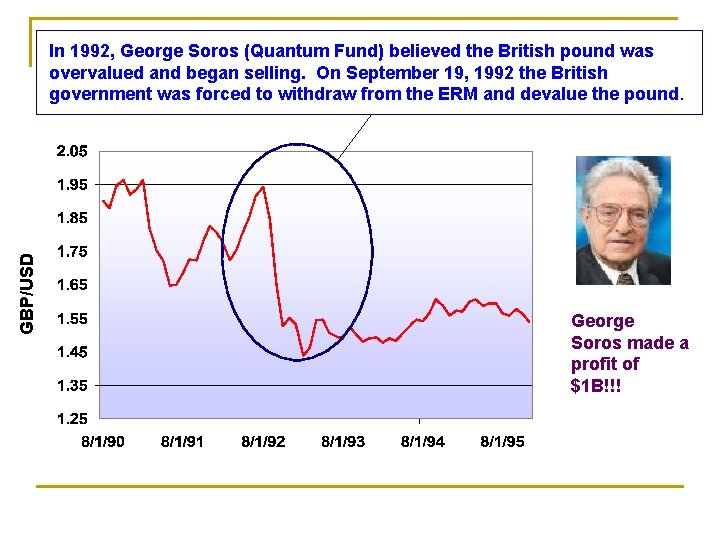 GBP/USD In 1992, George Soros (Quantum Fund) believed the British pound was overvalued and