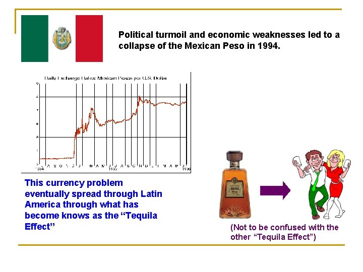 Political turmoil and economic weaknesses led to a collapse of the Mexican Peso in