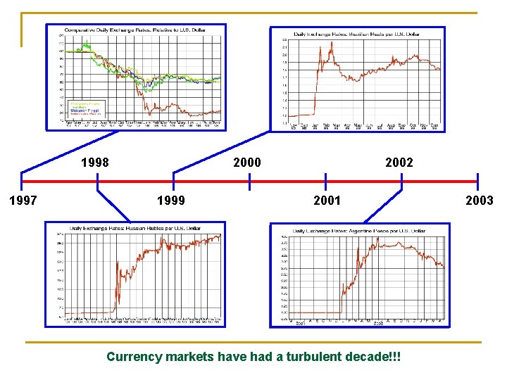 1998 1997 2000 1999 2002 2001 Currency markets have had a turbulent decade!!! 2003