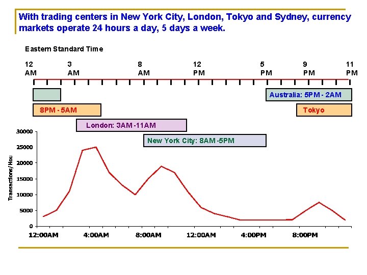 With trading centers in New York City, London, Tokyo and Sydney, currency markets operate