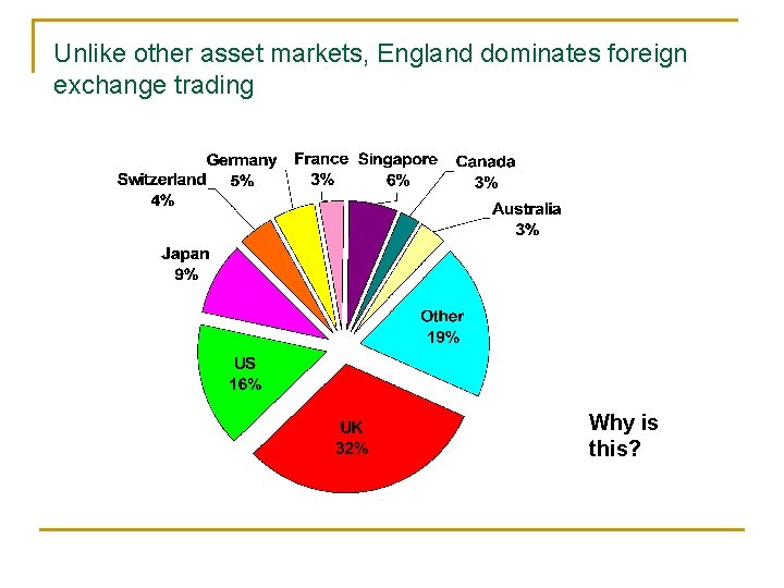Unlike other asset markets, England dominates foreign exchange trading Why is this? 