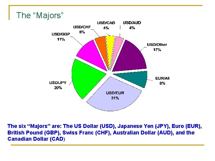 The “Majors” The six “Majors” are: The US Dollar (USD), Japanese Yen (JPY), Euro