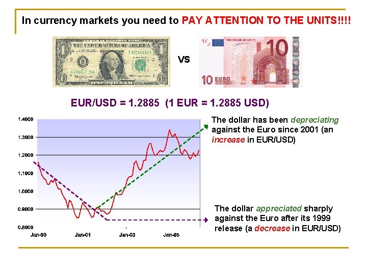 In currency markets you need to PAY ATTENTION TO THE UNITS!!!! VS EUR/USD =