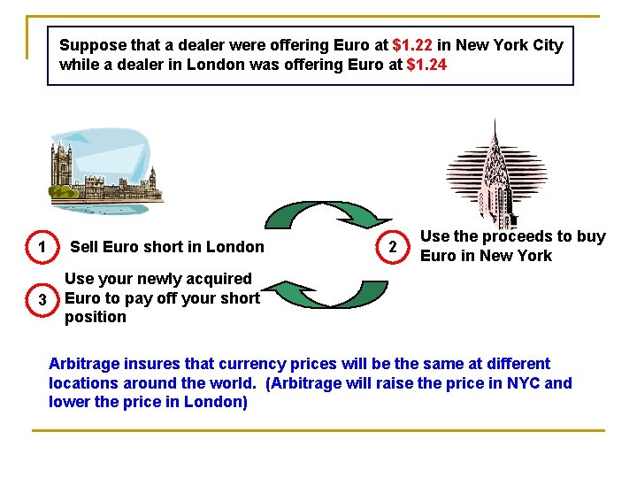 Suppose that a dealer were offering Euro at $1. 22 in New York City