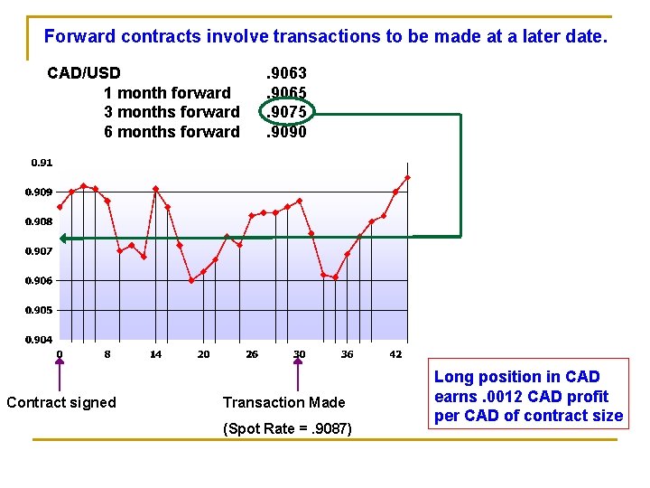 Forward contracts involve transactions to be made at a later date. CAD/USD 1 month