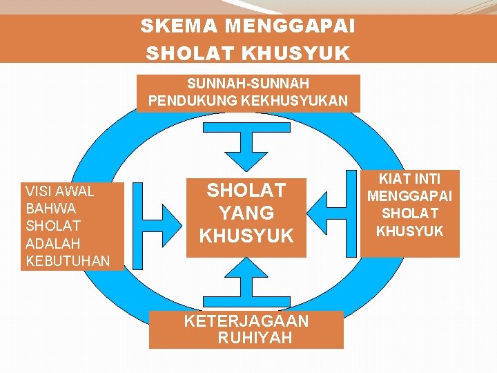 SKEMA MENGGAPAI SHOLAT KHUSYUK SUNNAH-SUNNAH PENDUKUNG KEKHUSYUKAN VISI AWAL BAHWA SHOLAT ADALAH KEBUTUHAN SHOLAT