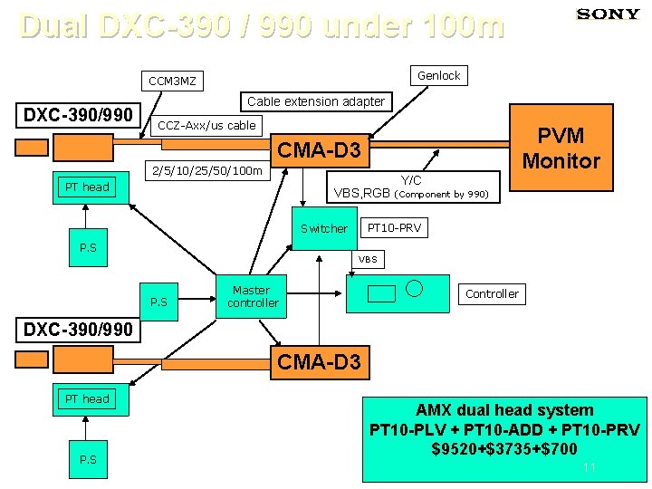 Dual DXC-390 / 990 under 100 m Genlock CCM 3 MZ DXC-390/990 Cable extension