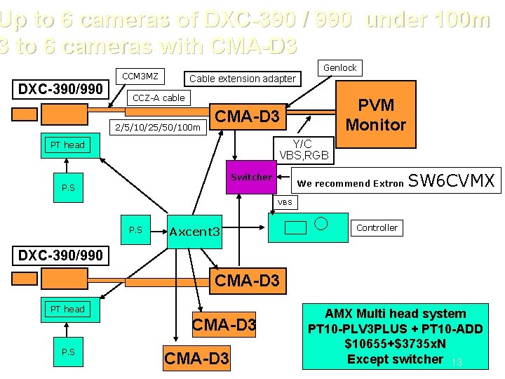 Up to 6 cameras of DXC-390 / 990 under 100 m 3 to 6