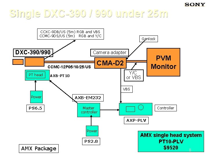 Single DXC-390 / 990 under 25 m CCXC-9 DB/US (5 m) RGB and VBS