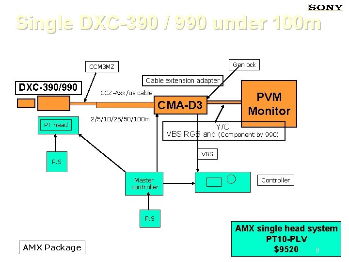 Single DXC-390 / 990 under 100 m Genlock CCM 3 MZ DXC-390/990 Cable extension
