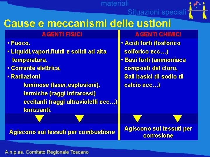 Cause e meccanismi delle ustioni AGENTI FISICI • Fuoco. • Liquidi, vapori, fluidi e