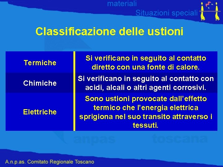 Classificazione delle ustioni Termiche Chimiche Elettriche Si verificano in seguito al contatto diretto con