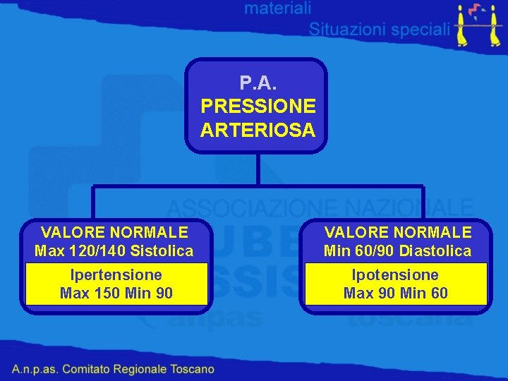 P. A. PRESSIONE ARTERIOSA VALORE NORMALE Max 120/140 Sistolica VALORE NORMALE Min 60/90 Diastolica