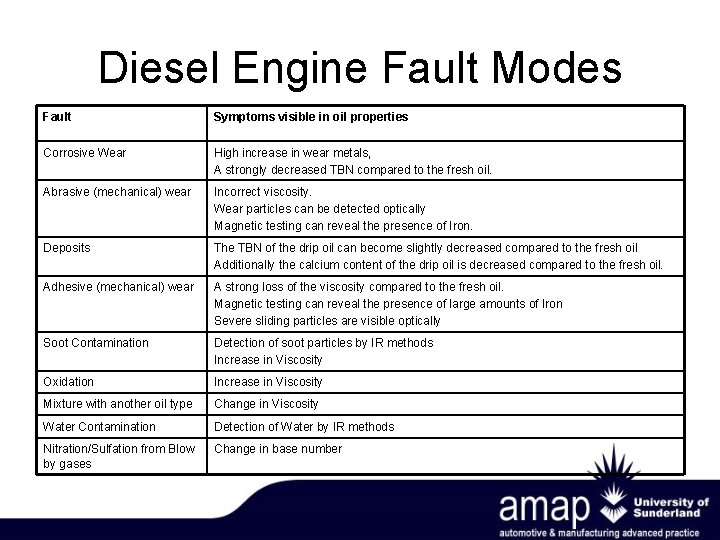 Diesel Engine Fault Modes Fault Symptoms visible in oil properties Corrosive Wear High increase