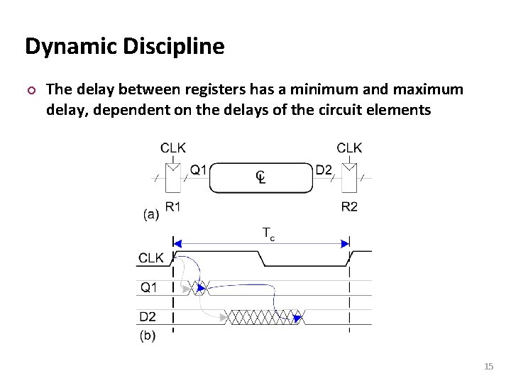 Carnegie Mellon Dynamic Discipline ¢ The delay between registers has a minimum and maximum