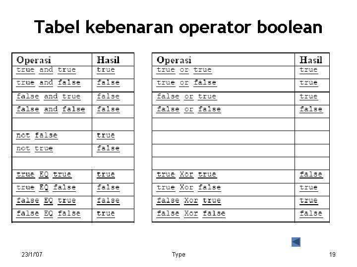 Tabel kebenaran operator boolean 23/1/'07 Type 19 