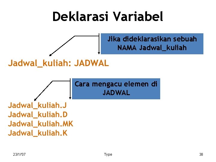Deklarasi Variabel Jika dideklarasikan sebuah NAMA Jadwal_kuliah Cara mengacu elemen di JADWAL 23/1/'07 Type