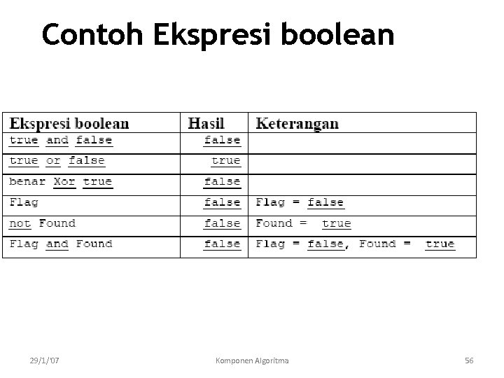 Contoh Ekspresi boolean 29/1/'07 Komponen Algoritma 56 