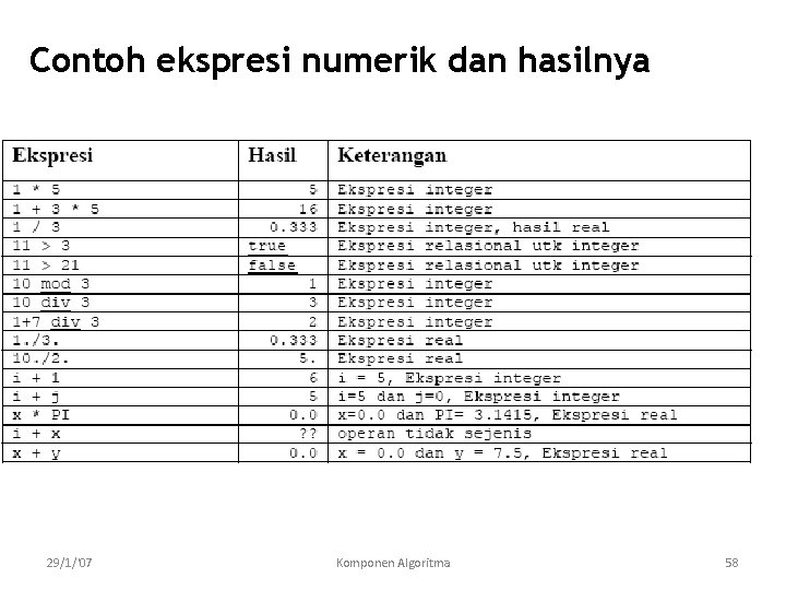 Contoh ekspresi numerik dan hasilnya 29/1/'07 Komponen Algoritma 58 