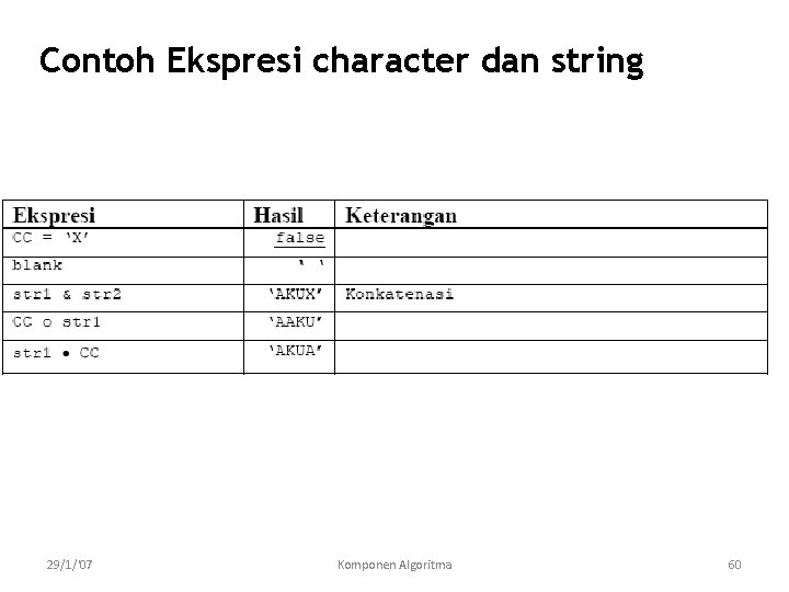 Contoh Ekspresi character dan string 29/1/'07 Komponen Algoritma 60 