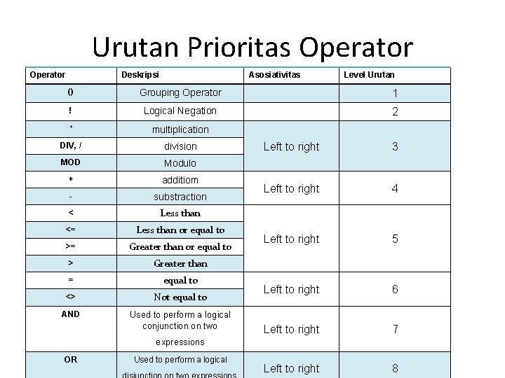 Urutan Prioritas Operator Deskripsi Asosiativitas Level Urutan () Grouping Operator 1 ! Logical Negation