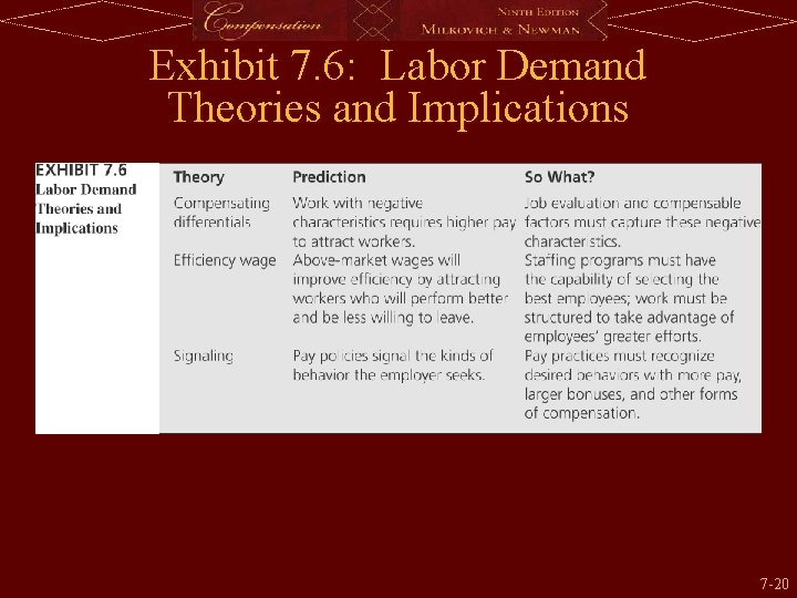 Exhibit 7. 6: Labor Demand Theories and Implications 7 -20 