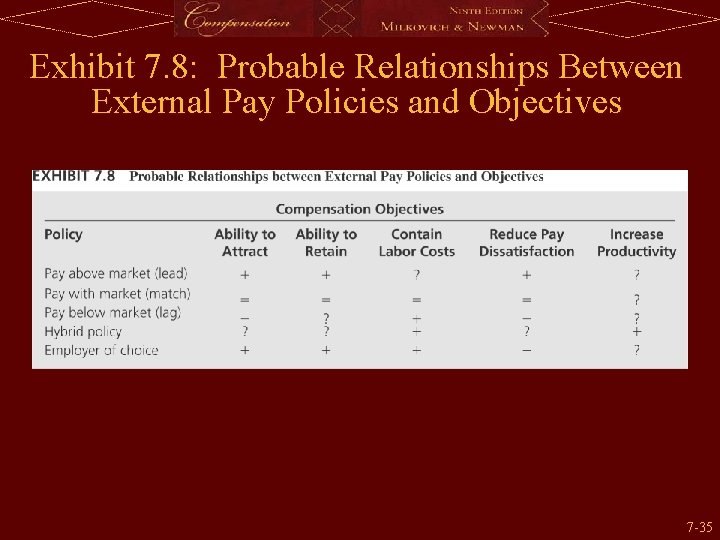 Exhibit 7. 8: Probable Relationships Between External Pay Policies and Objectives 7 -35 