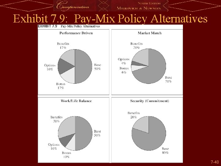Exhibit 7. 9: Pay-Mix Policy Alternatives 7 -40 