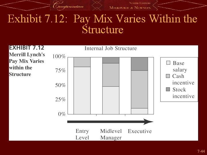 Exhibit 7. 12: Pay Mix Varies Within the Structure 7 -44 