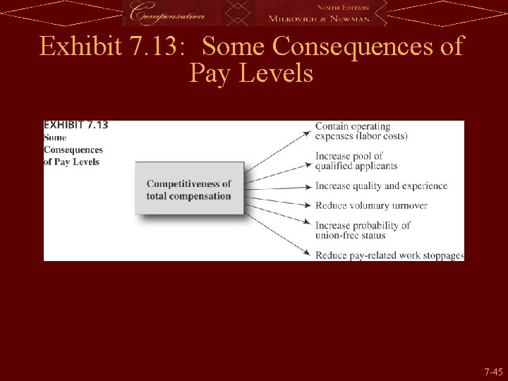 Exhibit 7. 13: Some Consequences of Pay Levels 7 -45 