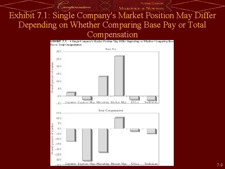 Exhibit 7. 1: Single Company's Market Position May Differ Depending on Whether Comparing Base