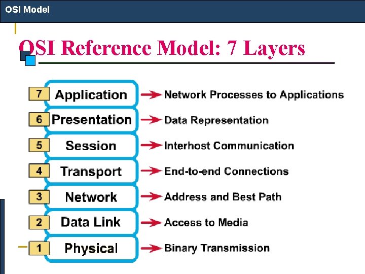 OSI Model OSI Reference Model: 7 Layers 