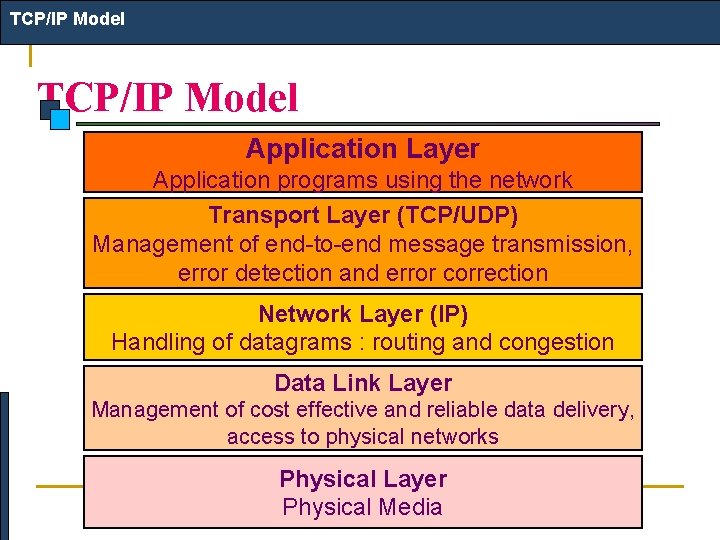 TCP/IP Model Application Layer Application programs using the network Transport Layer (TCP/UDP) Management of