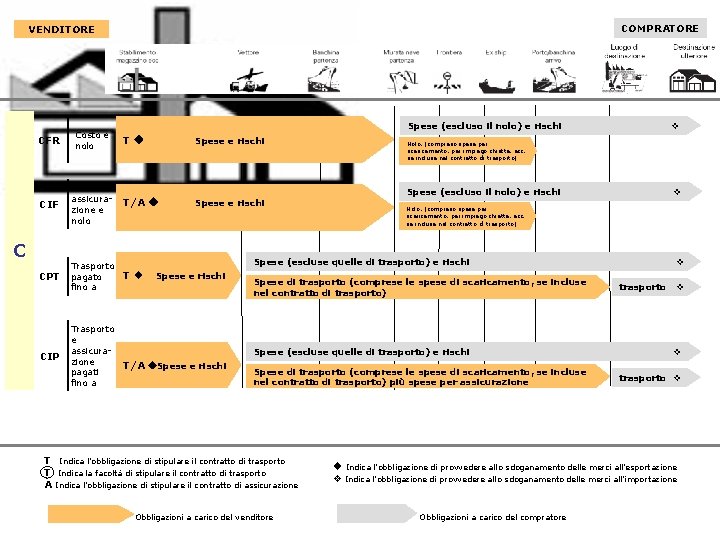 COMPRATORE VENDITORE CFR Costo e nolo Spese (escluso il nolo) e rischi T Spese