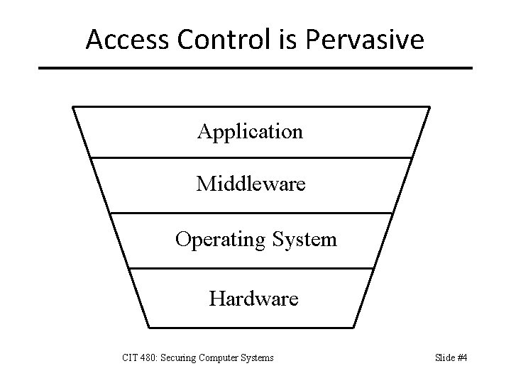 Access Control is Pervasive Application Middleware Operating System Hardware CIT 480: Securing Computer Systems