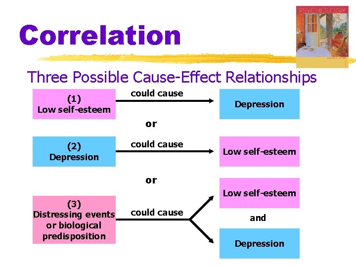 Correlation Three Possible Cause-Effect Relationships (1) Low self-esteem could cause Depression or (2) Depression Correlation Three Possible Cause-Effect Relationships (1) Low self-esteem could cause Depression or (2) Depression