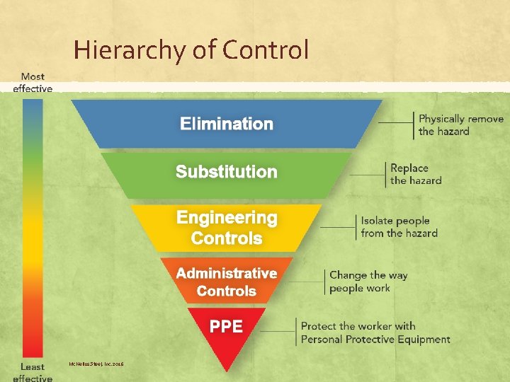 Hierarchy of Control Mc. Neilus Steel, Inc. 2016 Hierarchy of Control Mc. Neilus Steel, Inc. 2016