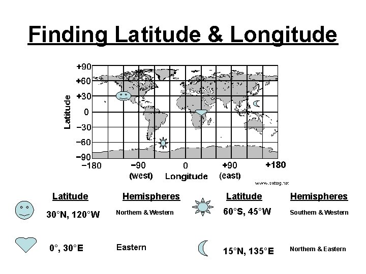Finding Latitude & Longitude Latitude 30°N, 120°W 0°, 30°E Hemispheres Northern & Western Eastern