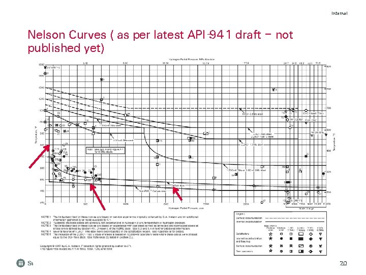 Internal Nelson Curves ( as per latest API 941 draft – not published yet)