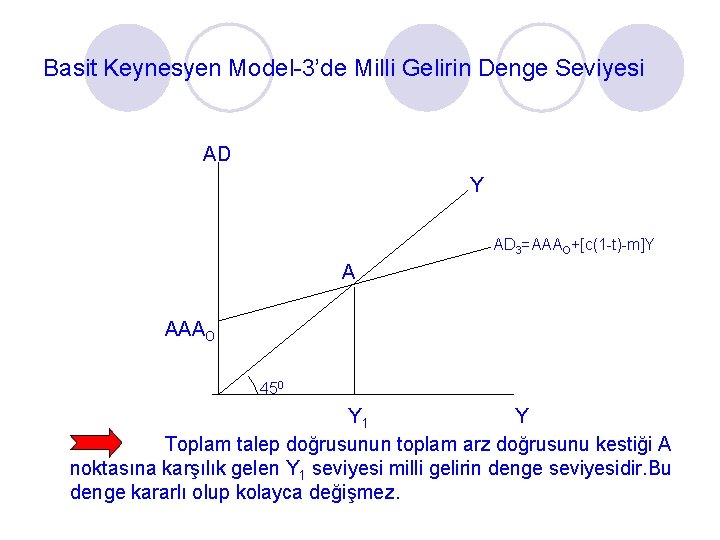 Basit Keynesyen Model-3’de Milli Gelirin Denge Seviyesi AD Y AD 3=AAAO+[c(1 -t)-m]Y A AAAO