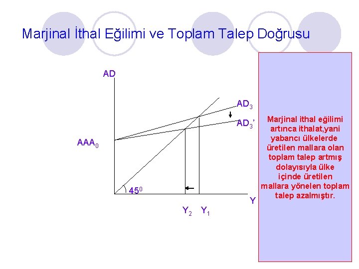 Marjinal İthal Eğilimi ve Toplam Talep Doğrusu AD AD 3’ AAA 0 450 Y