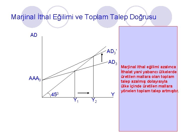 Marjinal İthal Eğilimi ve Toplam Talep Doğrusu AD AD 3’ AD 3 AAA 0