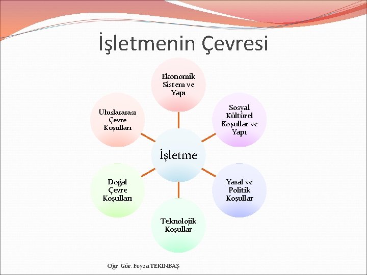 İşletmenin Çevresi Ekonomik Sistem ve Yapı Sosyal Kültürel Koşullar ve Yapı Uluslararası Çevre Koşulları