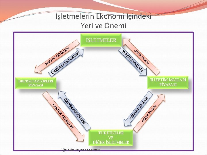 İşletmelerin Ekonomi İçindeki Yeri ve Önemi İŞLETMELER Rİ E RL GE (P AR A)