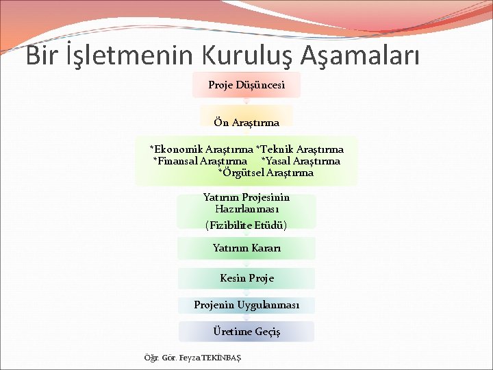 Bir İşletmenin Kuruluş Aşamaları Proje Düşüncesi Ön Araştırma *Ekonomik Araştırma *Teknik Araştırma *Finansal Araştırma