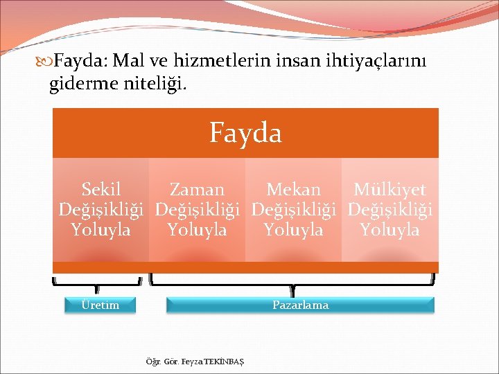  Fayda: Mal ve hizmetlerin insan ihtiyaçlarını giderme niteliği. Fayda Sekil Zaman Mekan Mülkiyet