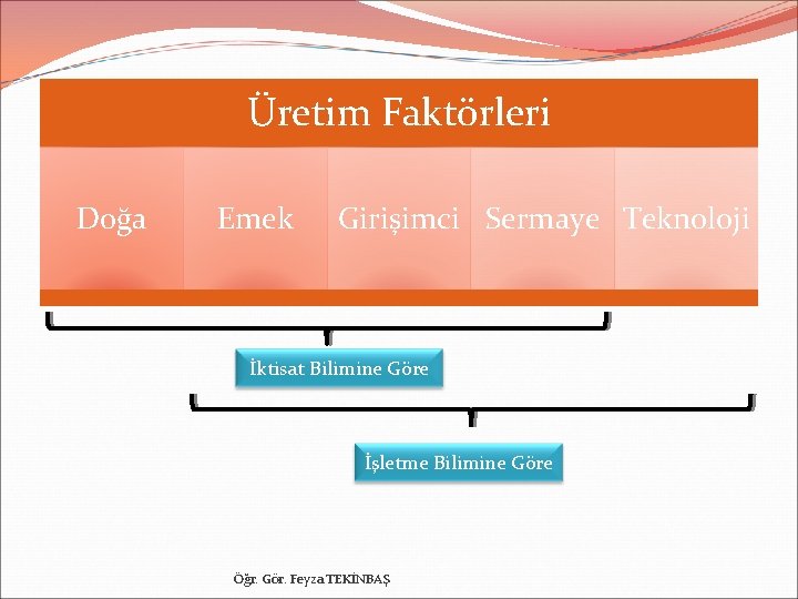 Üretim Faktörleri Doğa Emek Girişimci Sermaye Teknoloji İktisat Bilimine Göre İşletme Bilimine Göre Öğr.