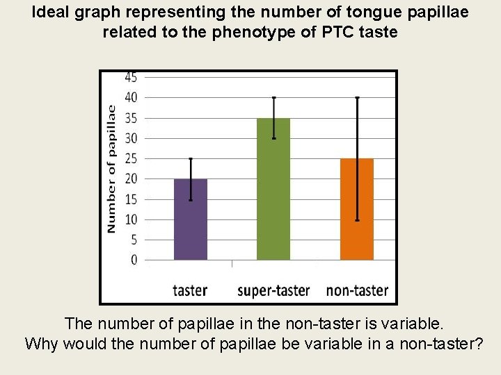 Ideal graph representing the number of tongue papillae related to the phenotype of PTC