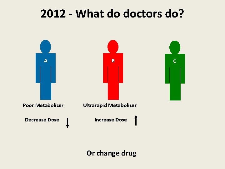 2012 - What do doctors do? A B Poor Metabolizer Ultrarapid Metabolizer Decrease Dose